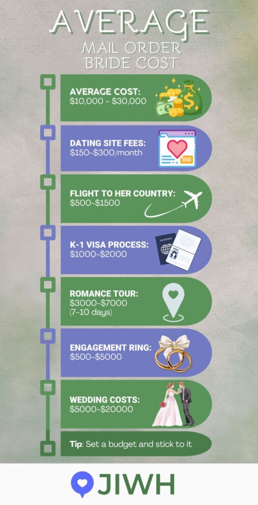 Infographic Average mail order bride cost