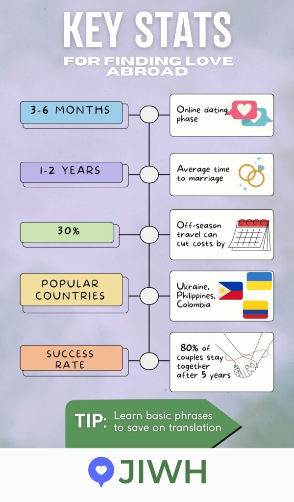 Infographic with tips about mail order bride cost
